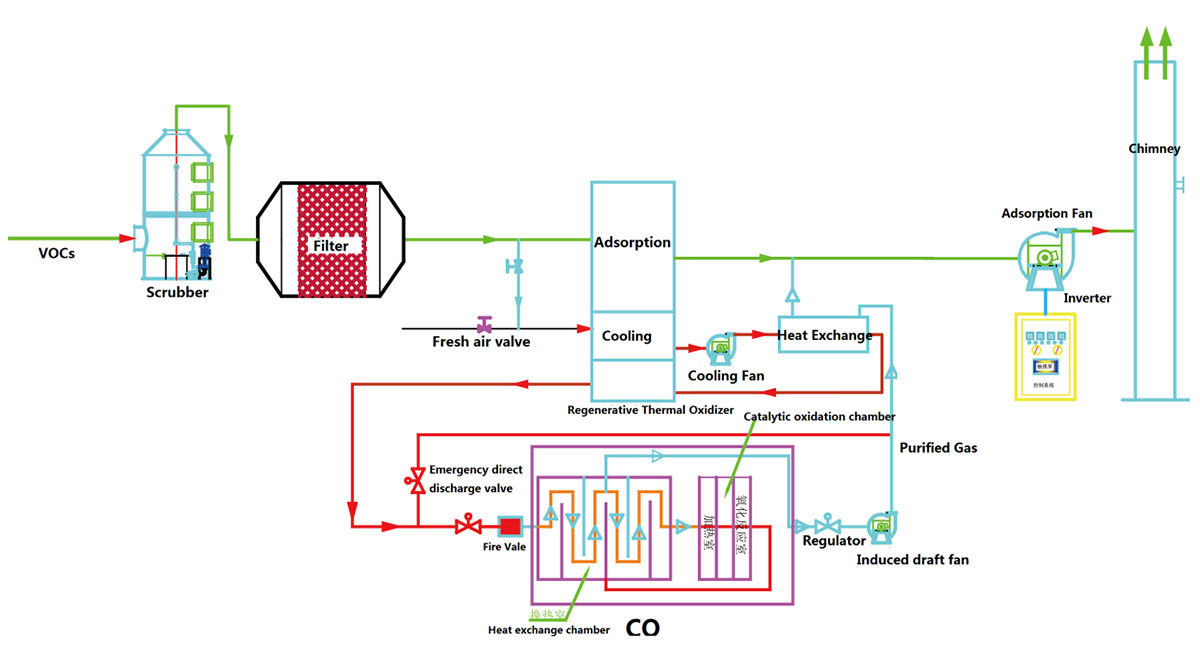 Zeolite Concentrated Runner + Regenerative Thermal Oxidizer - Buy ...