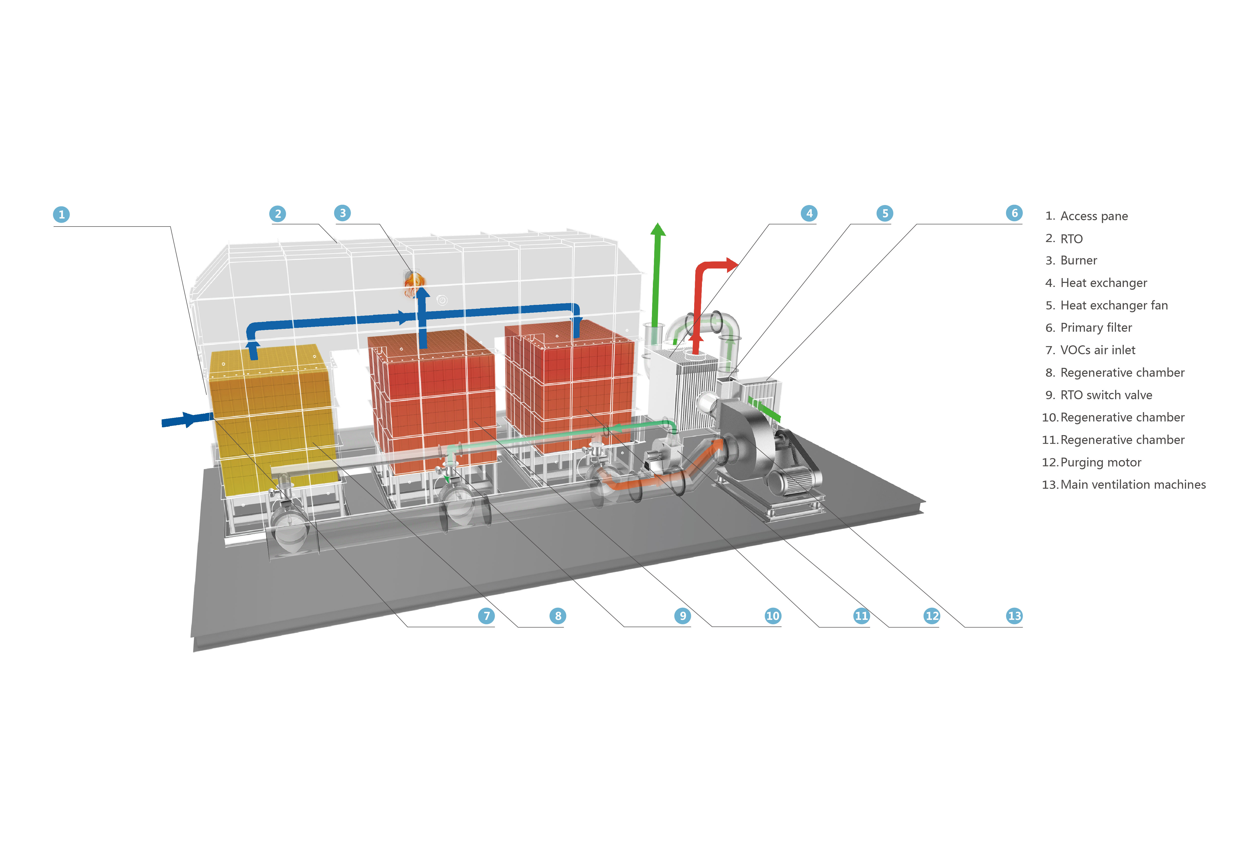 Regenerative Thermal Oxidizer（RTO） - an efficient way for plant exhaust gas treatment